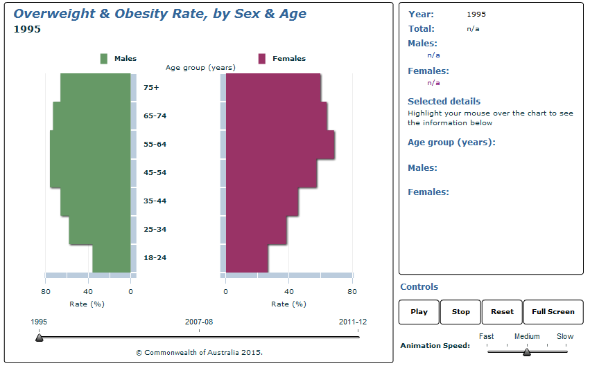 Graph Image for Overweight and Obesity Rate, by Sex and Age